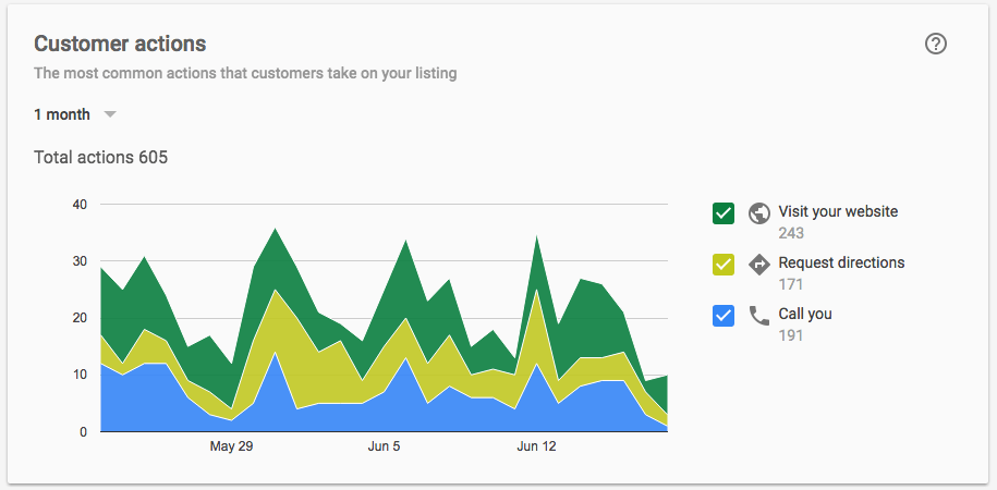 Screenshot of Google Insights, showing total calls, direction requests, and website visits.